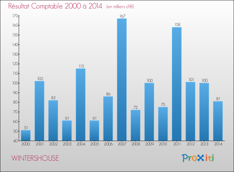 Evolution du résultat comptable pour la commune de WINTERSHOUSE de 2000 à 2014 Evolution du résultat comptable pour WINTERSHOUSE de 2000 à 2014