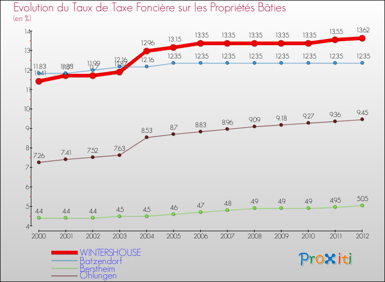 Evolution du taux de la taxe foncière sur le bati pour WINTERSHOUSE et les communes proches de 2000 à 2012 Comparaison des taux de taxe foncière sur le bati pour WINTERSHOUSE et les communes voisines de 2000 à 2012