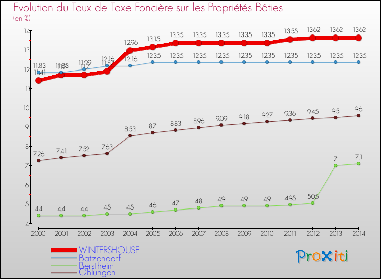 Evolution du taux de la taxe foncière sur le bati pour WINTERSHOUSE et les communes proches de 2000 à 2014 Comparaison des taux de taxe foncière sur le bati pour WINTERSHOUSE et les communes voisines de 2000 à 2014