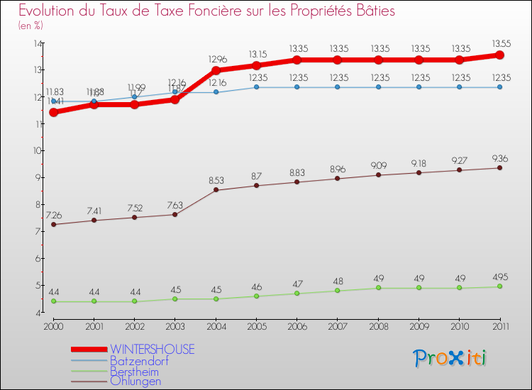 Evolution du taux de la taxe foncière sur le bati pour WINTERSHOUSE et les communes proches Comparaison des taux de taxe foncière sur le bati pour WINTERSHOUSE et les communes voisines