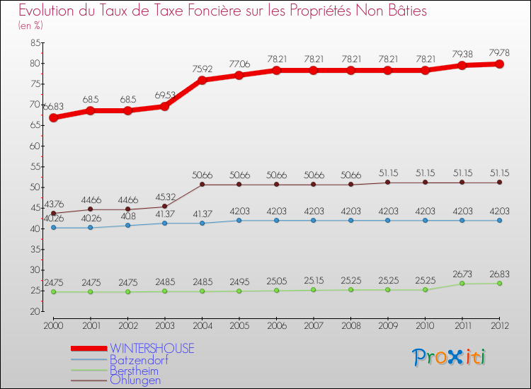 Evolution du taux de la taxe foncière sur les immeubles et terrains non batis pour WINTERSHOUSE et les communes proches de 2000 à 2012 Comparaison des taux de la taxe foncière sur les immeubles et terrains non batis pour WINTERSHOUSE et les communes voisines de 2000 à 2012