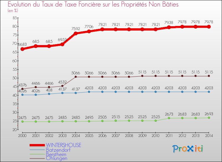 Evolution du taux de la taxe foncière sur les immeubles et terrains non batis pour WINTERSHOUSE et les communes proches de 2000 à 2014 Comparaison des taux de la taxe foncière sur les immeubles et terrains non batis pour WINTERSHOUSE et les communes voisines de 2000 à 2014