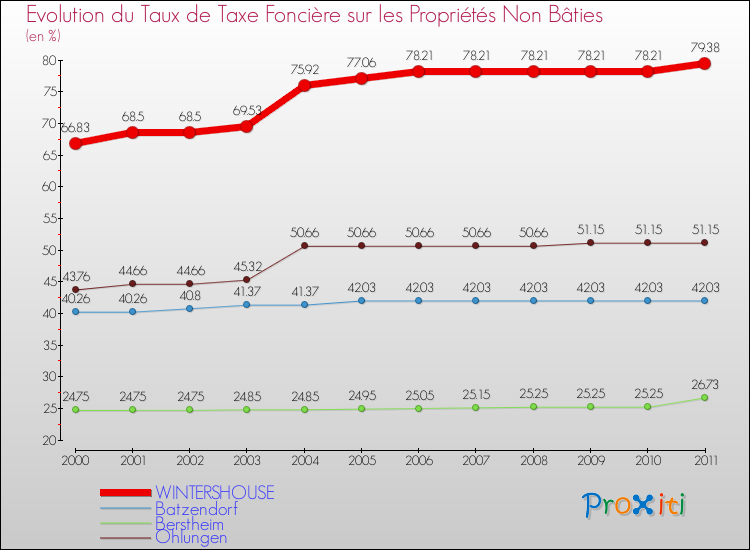Evolution du taux de la taxe foncière sur les immeubles et terrains non batis pour WINTERSHOUSE et les communes proches Comparaison des taux de la taxe foncière sur les immeubles et terrains non batis pour WINTERSHOUSE et les communes voisines