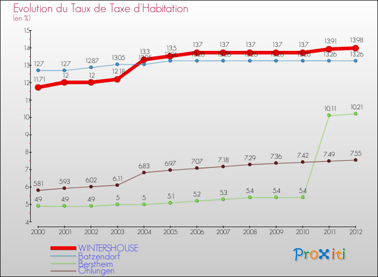 Evolution du taux de la taxe d'habitation pour WINTERSHOUSE et les communes proches Comparaison des taux de la taxe d'habitation pour WINTERSHOUSE et les communes voisines