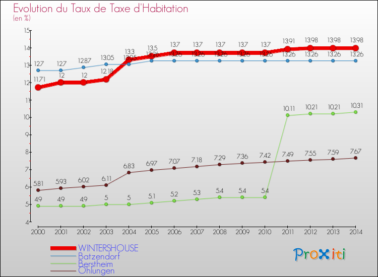 Evolution du taux de la taxe d'habitation pour WINTERSHOUSE et les communes proches de 2000 à 2014 Comparaison des taux de la taxe d'habitation pour WINTERSHOUSE et les communes voisines de 2000 à 2014