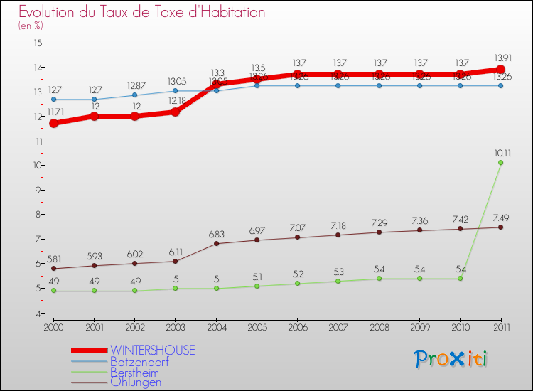 Evolution du taux de la taxe d'habitation pour WINTERSHOUSE et les communes proches Comparaison des taux de la taxe d'habitation pour WINTERSHOUSE et les communes voisines