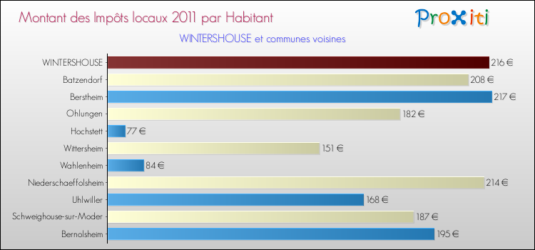 Montant des impôts locaux par Habitant pour WINTERSHOUSE et les communes proches Comparaison des impôts locaux par habitant pour WINTERSHOUSE et les communes voisines