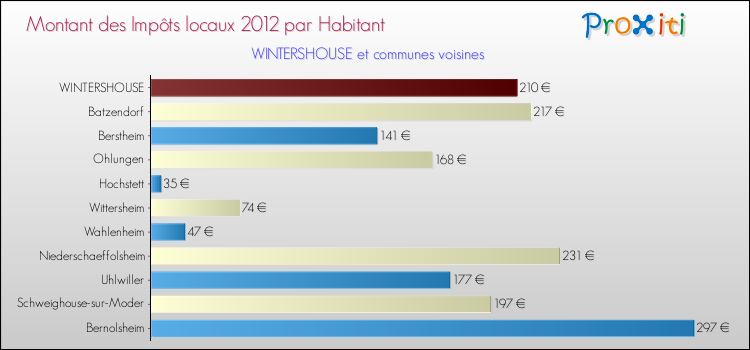 Montant des impôts locaux par Habitant pour WINTERSHOUSE et les communes proches Comparaison des impôts locaux par habitant pour WINTERSHOUSE et les communes voisines