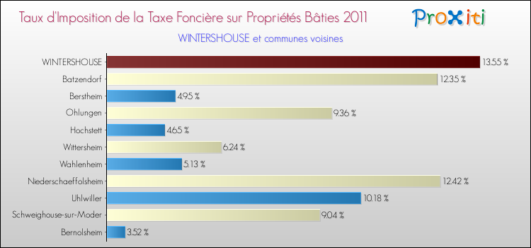 Taux d'imposition de la taxe foncière sur le bati 2011 pour WINTERSHOUSE et les communes proches Comparaison des taux d'imposition de la taxe foncière sur le bati 2011 pour WINTERSHOUSE et les communes voisines