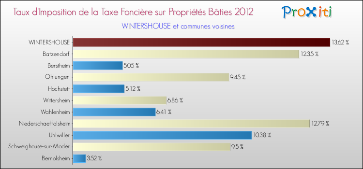 Taux d'imposition de la taxe foncière sur le bati 2012 pour WINTERSHOUSE et les communes proches Comparaison des taux d'imposition de la taxe foncière sur le bati 2012 pour WINTERSHOUSE et les communes voisines