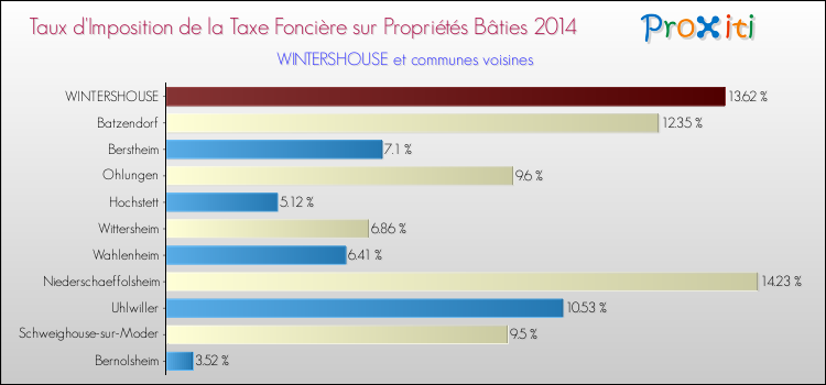 Taux d'imposition de la taxe foncière sur le bati 2014 pour WINTERSHOUSE et les communes proches Comparaison des taux d'imposition de la taxe foncière sur le bati 2014 pour WINTERSHOUSE et les communes voisines