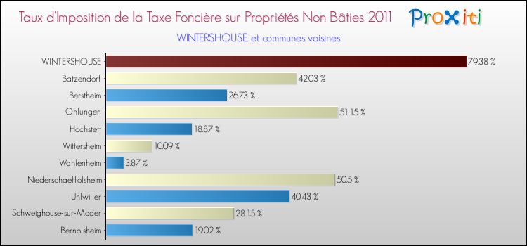 Taux d'imposition de la taxe foncière sur les immeubles et terrains non batis 2011 pour WINTERSHOUSE et les communes proches Comparaison des taux d'imposition de la taxe foncière sur les immeubles et terrains non batis 2011 pour WINTERSHOUSE et les communes voisines