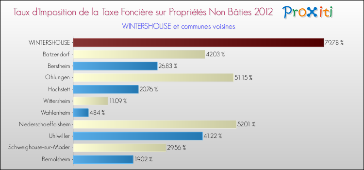 Taux d'imposition de la taxe foncière sur les immeubles et terrains non batis 2012 pour WINTERSHOUSE et les communes proches Comparaison des taux d'imposition de la taxe foncière sur les immeubles et terrains non batis 2012 pour WINTERSHOUSE et les communes voisines