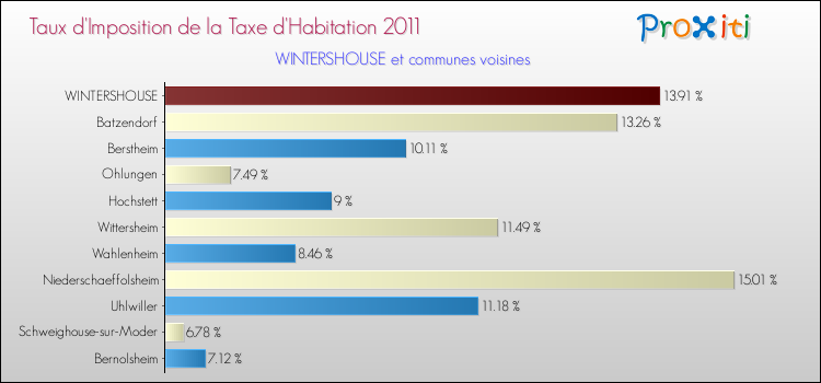 Taux d'imposition de la taxe d'habitation 2011 pour WINTERSHOUSE et les communes proches Comparaison des taux d'imposition de la taxe d'habitation 2011 pour WINTERSHOUSE et les communes voisines