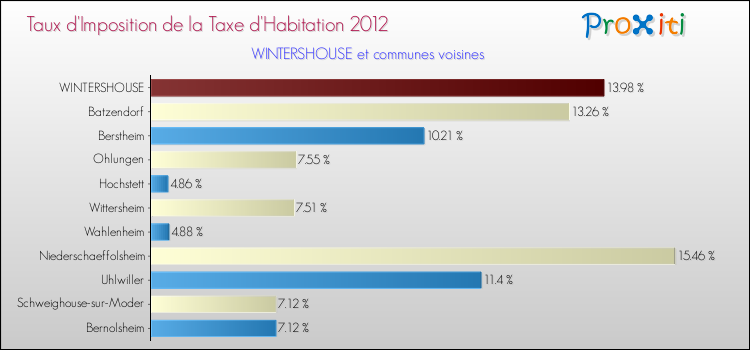 Taux d'imposition de la taxe d'habitation 2012 pour WINTERSHOUSE et les communes proches Comparaison des taux d'imposition de la taxe d'habitation 2012 pour WINTERSHOUSE et les communes voisines