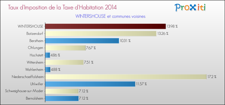 Taux d'imposition de la taxe d'habitation 2014 pour WINTERSHOUSE et les communes proches Comparaison des taux d'imposition de la taxe d'habitation 2014 pour WINTERSHOUSE et les communes voisines