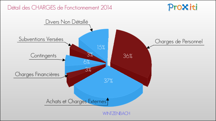 Décomposition des Charges de Fonctionnement 2014 de la commune de WINTZENBACH Charges de Fonctionnement 2014 pour la commune de WINTZENBACH