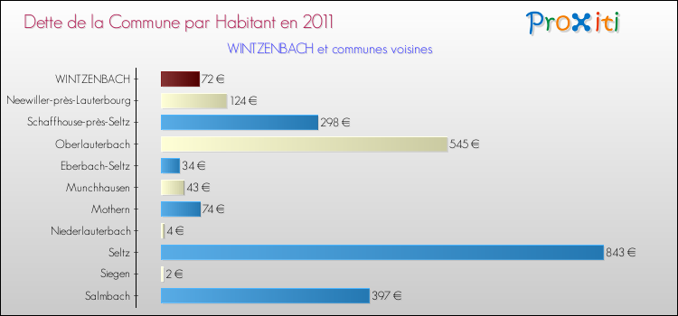 Dette par habitant de la commune en 2011 pour WINTZENBACH et les communes proches Comparaison de la dette par habitant de la commune en 2011 pour WINTZENBACH et les communes voisines