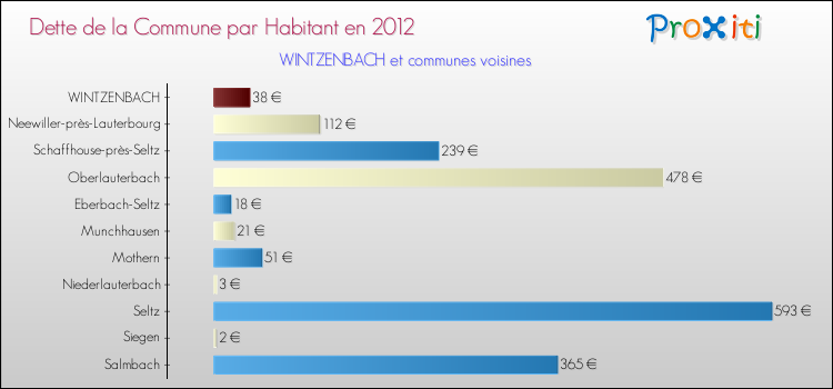 Dette par habitant de la commune en 2012 pour WINTZENBACH et les communes proches Comparaison de la dette par habitant de la commune en 2012 pour WINTZENBACH et les communes voisines
