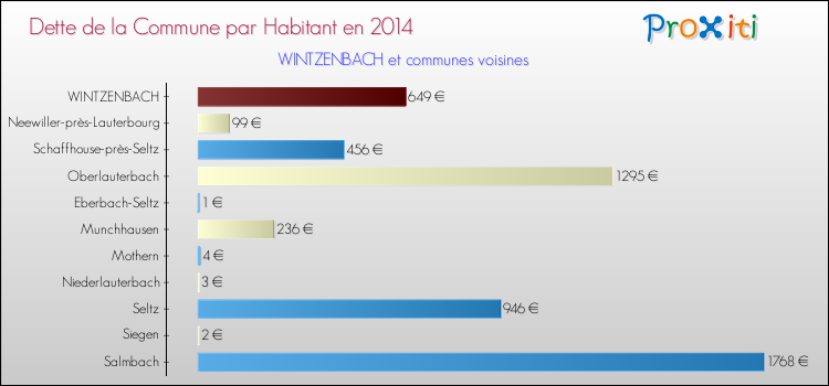 Dette par habitant de la commune en 2014 pour WINTZENBACH et les communes proches Comparaison de la dette par habitant de la commune en 2014 pour WINTZENBACH et les communes voisines
