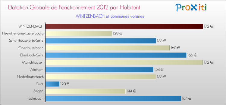 Montant des dotations globales de fonctionnement DGF par Habitant pour WINTZENBACH et les communes proches Comparaison des des dotations globales de fonctionnement DGF par habitant pour WINTZENBACH et les communes voisines