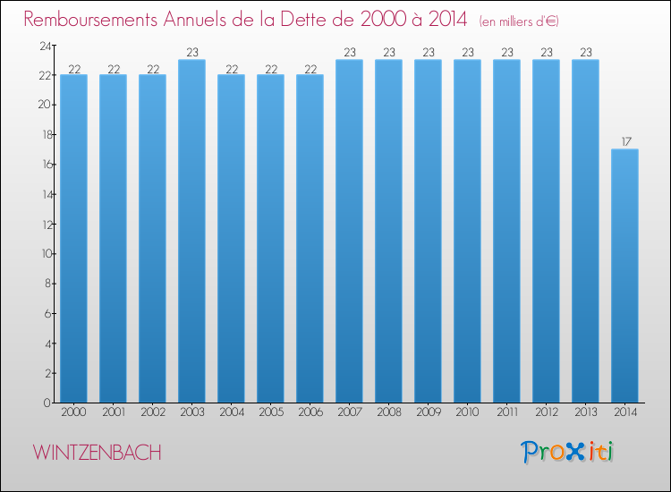 Evolution de l'annuité de la dette pour la commune de WINTZENBACH de 2000 à 2014 Annuités de la dette pour WINTZENBACH de 2000 à 2014
