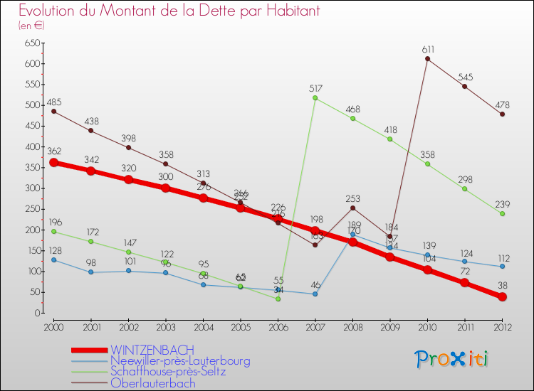 Evolution de la dette par habitant pour la commune de WINTZENBACH et les communes proches de 2000 à 2012 Comparaison de la dette par habitant pour WINTZENBACH et les communes voisines de 2000 à 2012