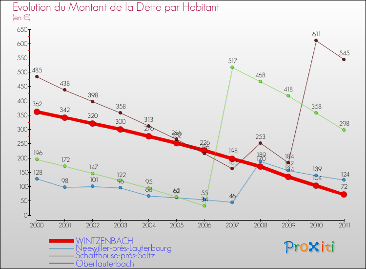 Evolution de la dette par habitant pour la commune de WINTZENBACH et les communes proches Comparaison de la dette par habitant pour WINTZENBACH et les communes voisines