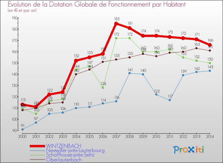 Evolution et montant de la dotation globale de fonctionnement par Habitant pour WINTZENBACH et les communes proches de 2000 à 2014. Comparaison des dotations globales de fonctionnement par habitant pour WINTZENBACH et les communes voisines de 2000 à 2014.