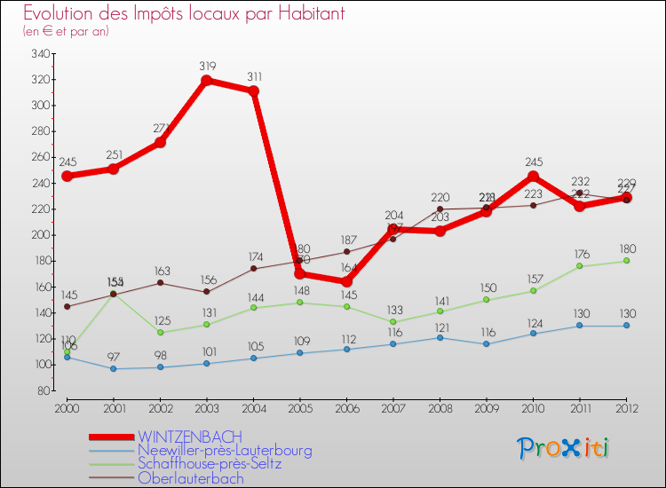 Evolution et montant des impôts locaux par Habitant pour WINTZENBACH et les communes proches Comparaison des impôts locaux par habitant pour WINTZENBACH et les communes voisines
