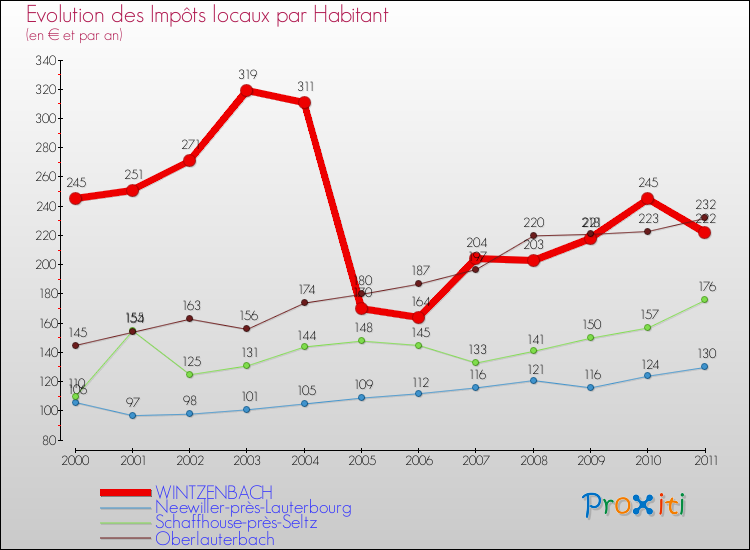 Evolution et montant des impôts locaux par Habitant pour WINTZENBACH et les communes proches Comparaison des impôts locaux par habitant pour WINTZENBACH et les communes voisines