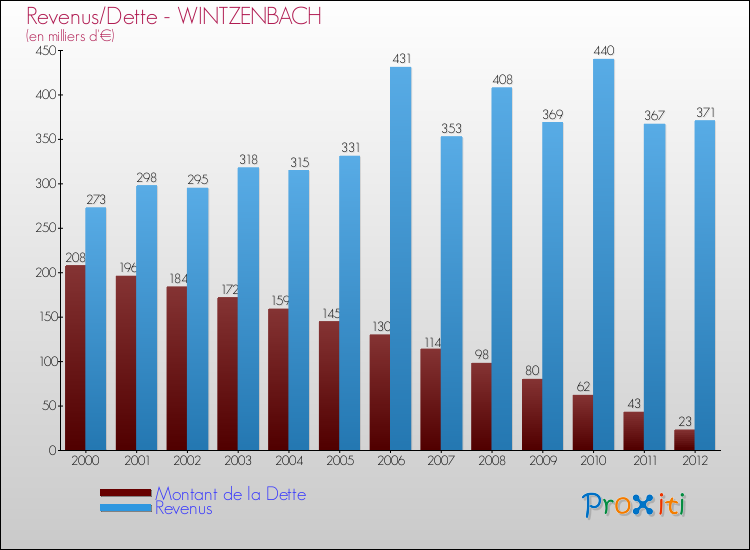 Evolution comparée de la dette et des revenus pour la commune de WINTZENBACH de 2000 à 2012 Comparaison de la dette et des revenus pour WINTZENBACH de 2000 à 2012