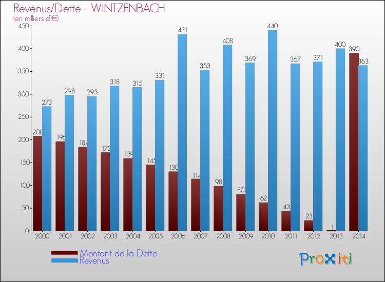 Evolution comparée de la dette et des revenus pour la commune de WINTZENBACH de 2000 à 2014 Comparaison de la dette et des revenus pour WINTZENBACH de 2000 à 2014
