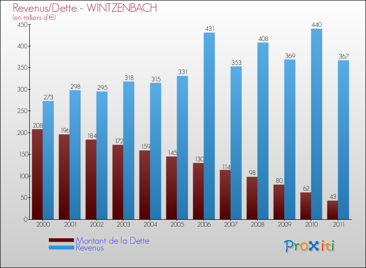 Evolution comparée de la dette et des revenus pour la commune de WINTZENBACH de 2000 à 2011 Comparaison de la dette et des revenus pour WINTZENBACH de 2000 à 2011