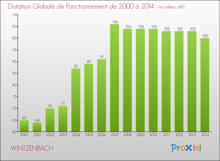 Evolution du montant de la Dotation Globale de Fonctionnement pour la commune de WINTZENBACH de 2000 à 2014 Evolution du montant de la Dotation Globale de Fonctionnement pour WINTZENBACH de 2000 à 2014