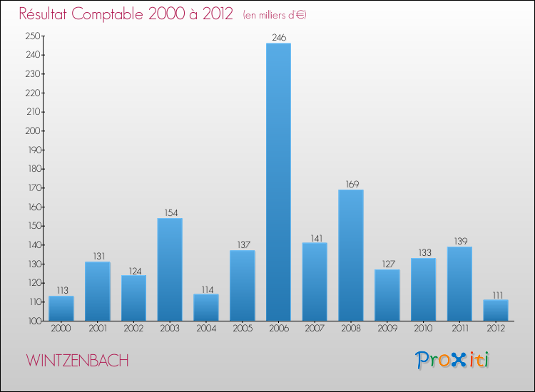 Evolution du résultat comptable pour la commune de WINTZENBACH de 2000 à 2012 Evolution du résultat comptable pour WINTZENBACH de 2000 à 2012