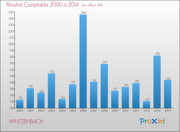 Evolution du résultat comptable pour la commune de WINTZENBACH de 2000 à 2014 Evolution du résultat comptable pour WINTZENBACH de 2000 à 2014