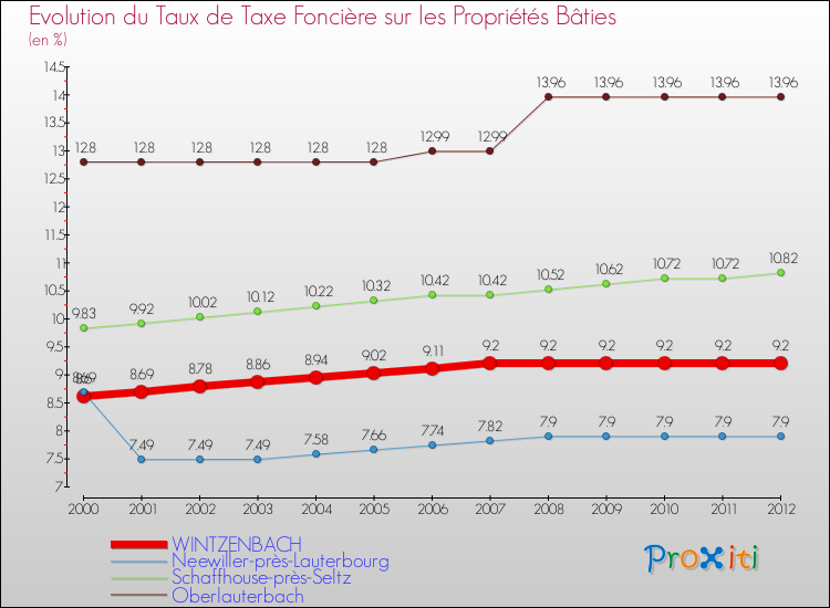 Evolution du taux de la taxe foncière sur le bati pour WINTZENBACH et les communes proches de 2000 à 2012 Comparaison des taux de taxe foncière sur le bati pour WINTZENBACH et les communes voisines de 2000 à 2012