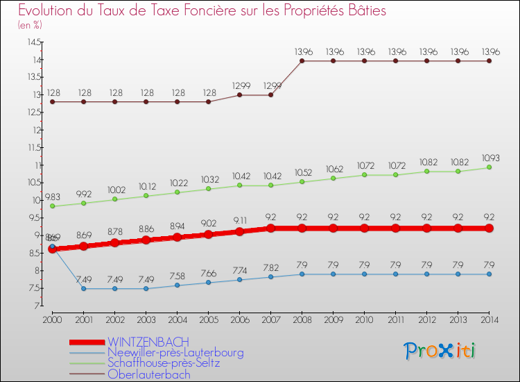 Evolution du taux de la taxe foncière sur le bati pour WINTZENBACH et les communes proches de 2000 à 2014 Comparaison des taux de taxe foncière sur le bati pour WINTZENBACH et les communes voisines de 2000 à 2014