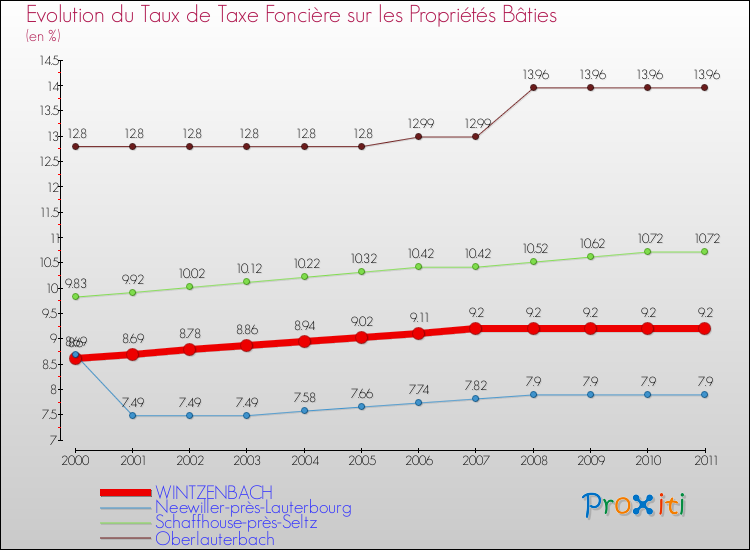 Evolution du taux de la taxe foncière sur le bati pour WINTZENBACH et les communes proches Comparaison des taux de taxe foncière sur le bati pour WINTZENBACH et les communes voisines