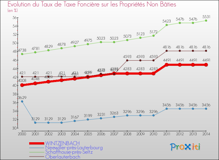 Evolution du taux de la taxe foncière sur les immeubles et terrains non batis pour WINTZENBACH et les communes proches de 2000 à 2014 Comparaison des taux de la taxe foncière sur les immeubles et terrains non batis pour WINTZENBACH et les communes voisines de 2000 à 2014