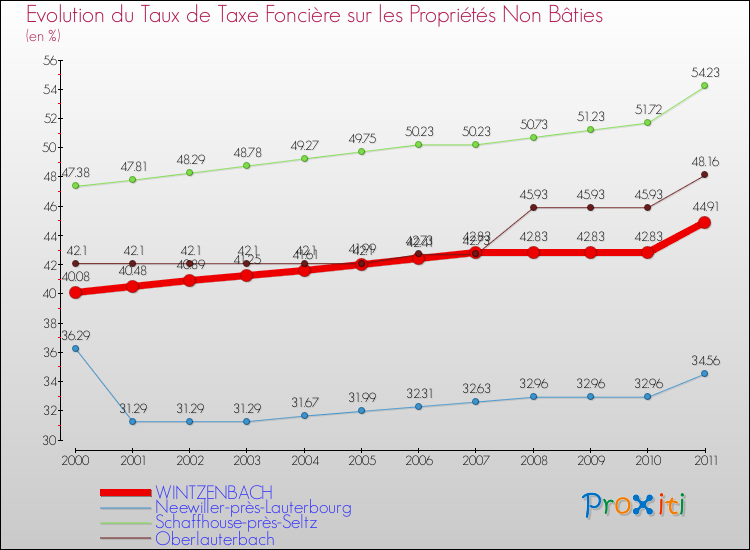 Evolution du taux de la taxe foncière sur les immeubles et terrains non batis pour WINTZENBACH et les communes proches Comparaison des taux de la taxe foncière sur les immeubles et terrains non batis pour WINTZENBACH et les communes voisines