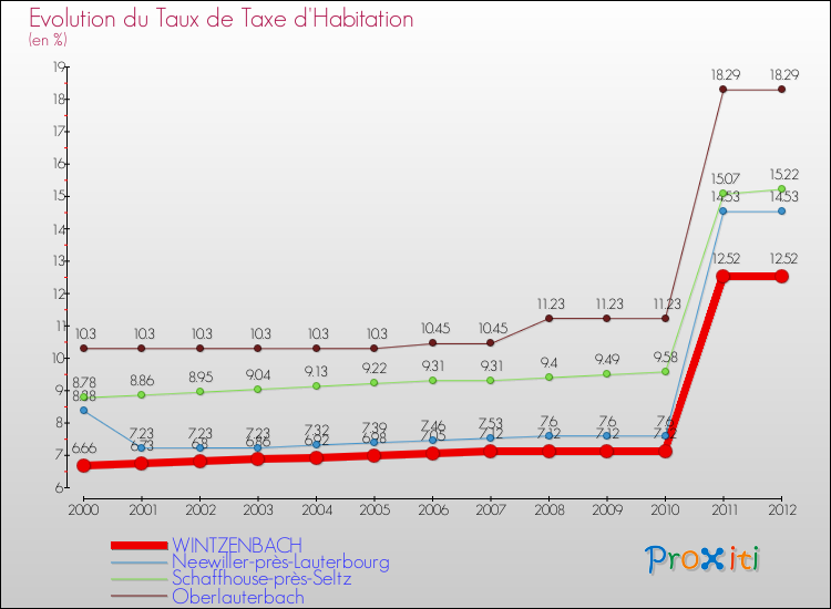 Evolution du taux de la taxe d'habitation pour WINTZENBACH et les communes proches Comparaison des taux de la taxe d'habitation pour WINTZENBACH et les communes voisines