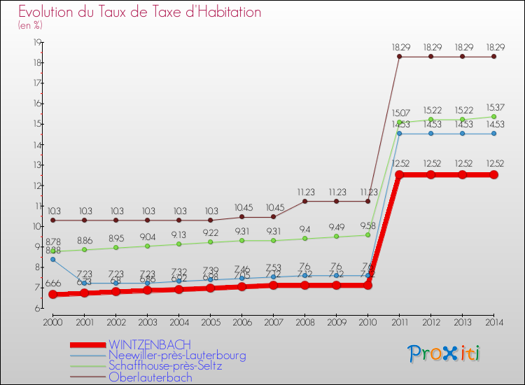 Evolution du taux de la taxe d'habitation pour WINTZENBACH et les communes proches de 2000 à 2014 Comparaison des taux de la taxe d'habitation pour WINTZENBACH et les communes voisines de 2000 à 2014
