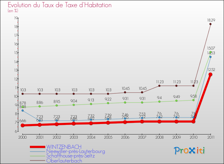 Evolution du taux de la taxe d'habitation pour WINTZENBACH et les communes proches Comparaison des taux de la taxe d'habitation pour WINTZENBACH et les communes voisines
