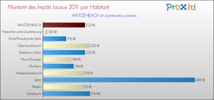 Montant des impôts locaux par Habitant pour WINTZENBACH et les communes proches Comparaison des impôts locaux par habitant pour WINTZENBACH et les communes voisines