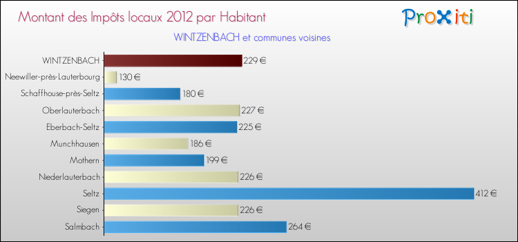 Montant des impôts locaux par Habitant pour WINTZENBACH et les communes proches Comparaison des impôts locaux par habitant pour WINTZENBACH et les communes voisines