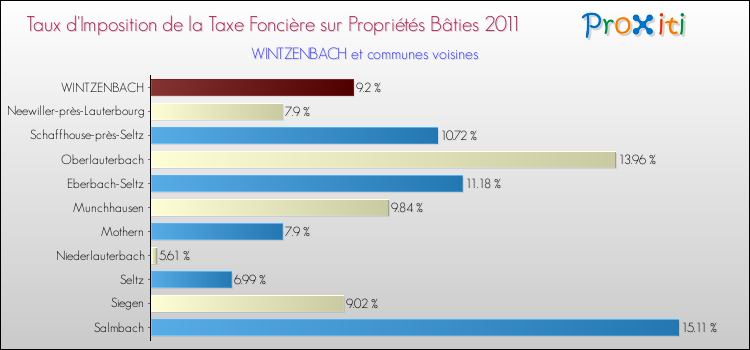 Taux d'imposition de la taxe foncière sur le bati 2011 pour WINTZENBACH et les communes proches Comparaison des taux d'imposition de la taxe foncière sur le bati 2011 pour WINTZENBACH et les communes voisines