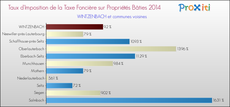 Taux d'imposition de la taxe foncière sur le bati 2014 pour WINTZENBACH et les communes proches Comparaison des taux d'imposition de la taxe foncière sur le bati 2014 pour WINTZENBACH et les communes voisines