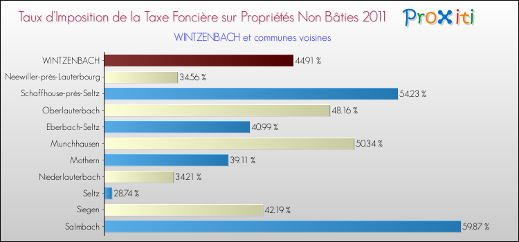 Taux d'imposition de la taxe foncière sur les immeubles et terrains non batis 2011 pour WINTZENBACH et les communes proches Comparaison des taux d'imposition de la taxe foncière sur les immeubles et terrains non batis 2011 pour WINTZENBACH et les communes voisines